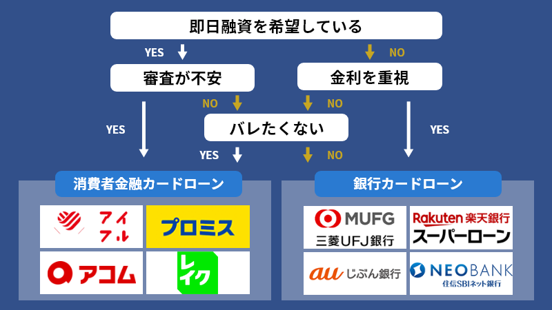 カードローンフローチャート