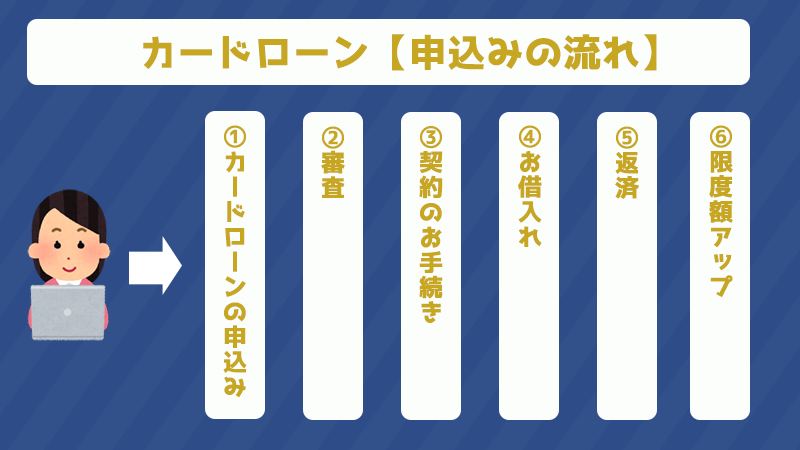 カードローンの申込方法と手続き種類