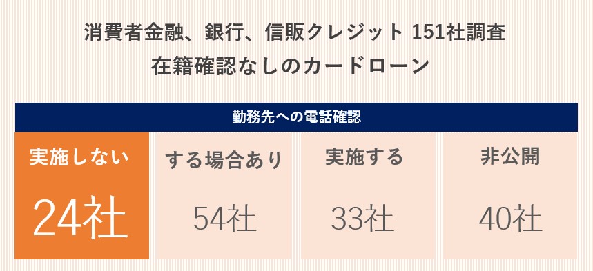 在籍確認なしのカードローン151社調査結果：実施しない24社、する場合あり54社、実施する33社、非公開40社