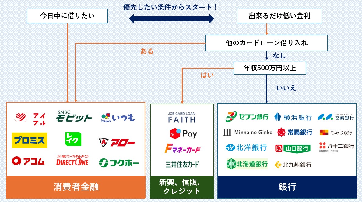 在籍確認なしカードローン診断チャート