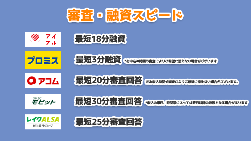 審査・融資スピード