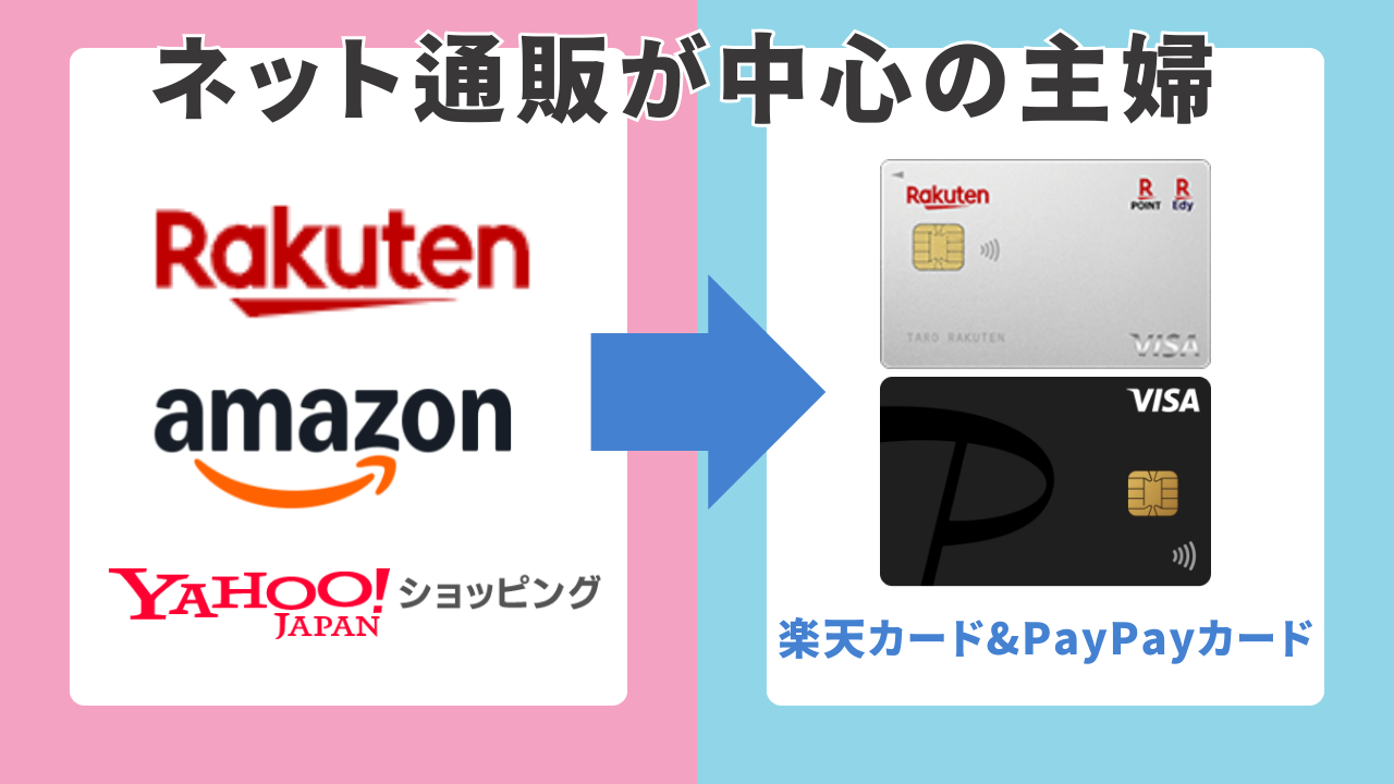 楽天市場・Amazon・Yahoo!ショッピングなどネット通販が中心の主婦 → 楽天カード／PayPayカード