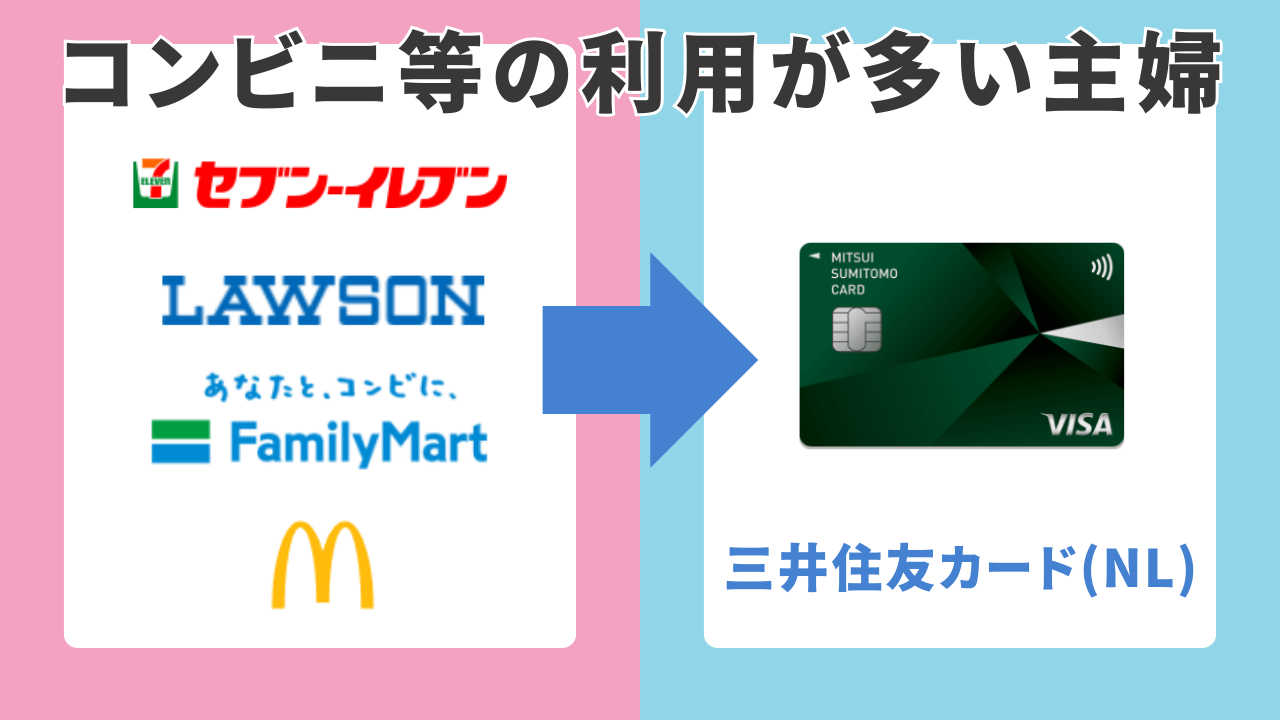 コンビニ・ファストフードなど日常のちょこっと買いが多い主婦 → 三井住友カード(NL)