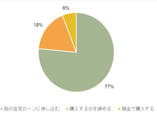 住宅ローンの審査に通らない場合どうする？