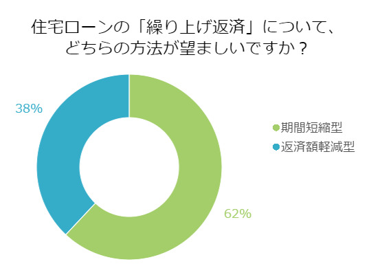 期間短縮と返済額軽減、繰り上げ返済するならどっちがお得？