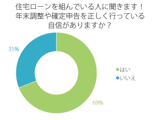 年末調整で住宅ローン控除などの優遇を受けていますか？