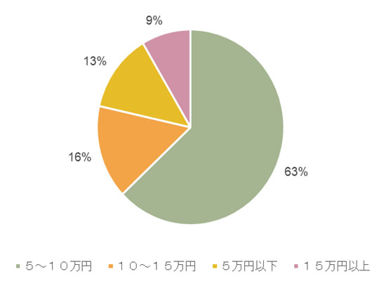 あなたの家計に負担にならない住宅ローン、月々の返済額は?
