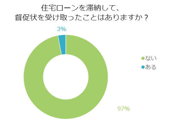 住宅ローンを滞納して、督促状を受け取ったことはありますか？