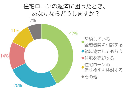 住宅ローンの返済に困ったとき、あなたならどうしますか？