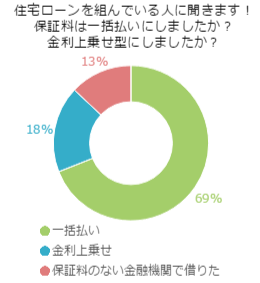 住宅ローンを組んでいる人に聞きます！保証料は一括払いにしましたか？金利上乗せ型にしましたか？