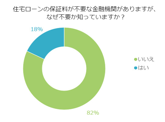 住宅ローンの保証料が不要な金融機関がありますが、なぜ不要か知っていますか?