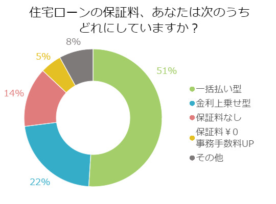 住宅ローンの保証料、あなたは次のうちどれにしていますか?