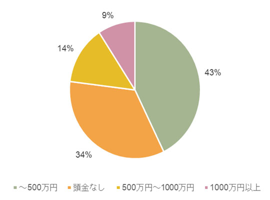 住宅ローンを組んでいる人に聞きます。頭金はいくらでしたか？