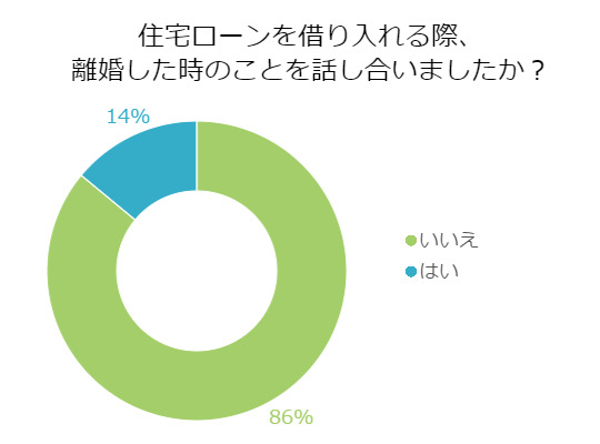 住宅ローンを借り入れる際、離婚した時のことを話し合いましたか?