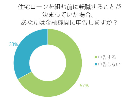 住宅ローン借り入れ前、転職について申告しますか？