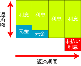 未払い利息の仕組み