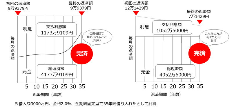 元利均等返済と元金均等返済の比較