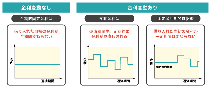 金利タイプ説明