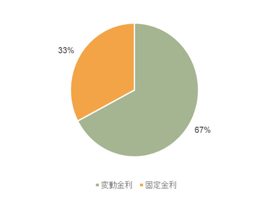 住宅ローンは固定と変動のどっちの金利がいい？