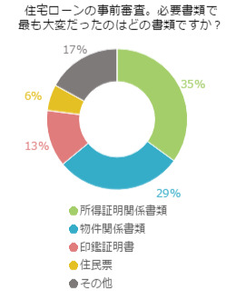 住宅ローンの事前審査、必要書類で最も大変だったのはどの書類ですか？