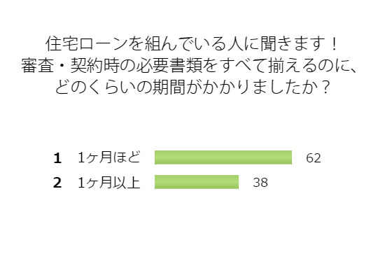 住宅ローンを組んでいる人に聞きます！審査・契約時の必要書類をすべて揃えるのに、どのくらいの期間がかかりましたか？