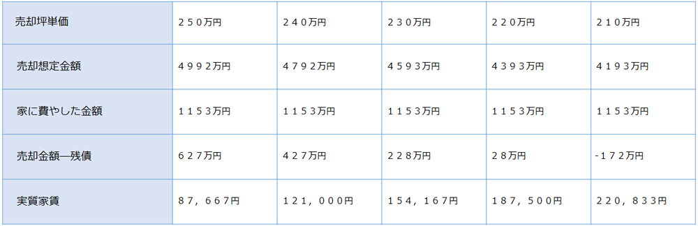 5年後売却シミュレーション