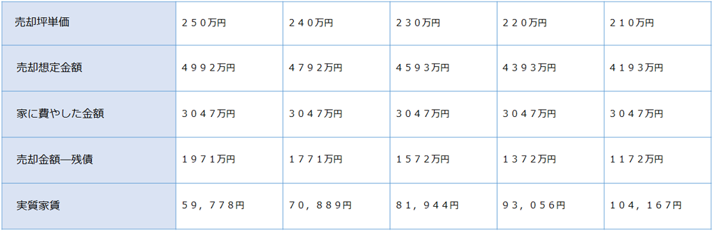 15年後売却シミュレーション