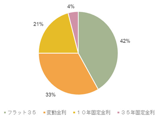 住宅ローン比較する際、比べる金利はどれですか？