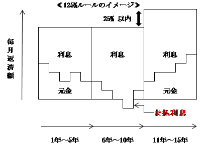 125%ルールのイメージ