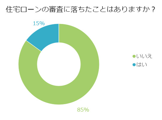 教えて！住宅ローンの審査に落ちたことはありますか？