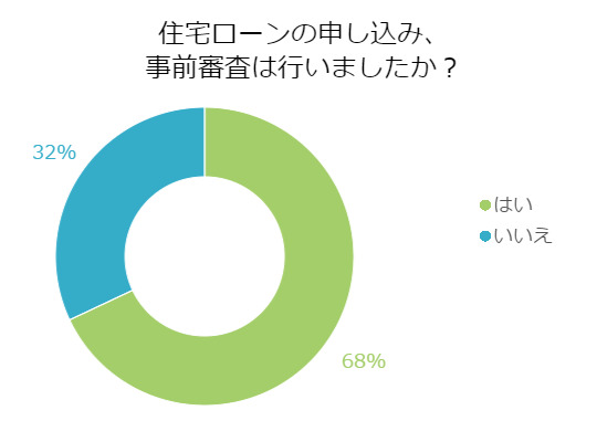 住宅ローンの申し込みの際、仮審査(事前審査)は行いましたか?