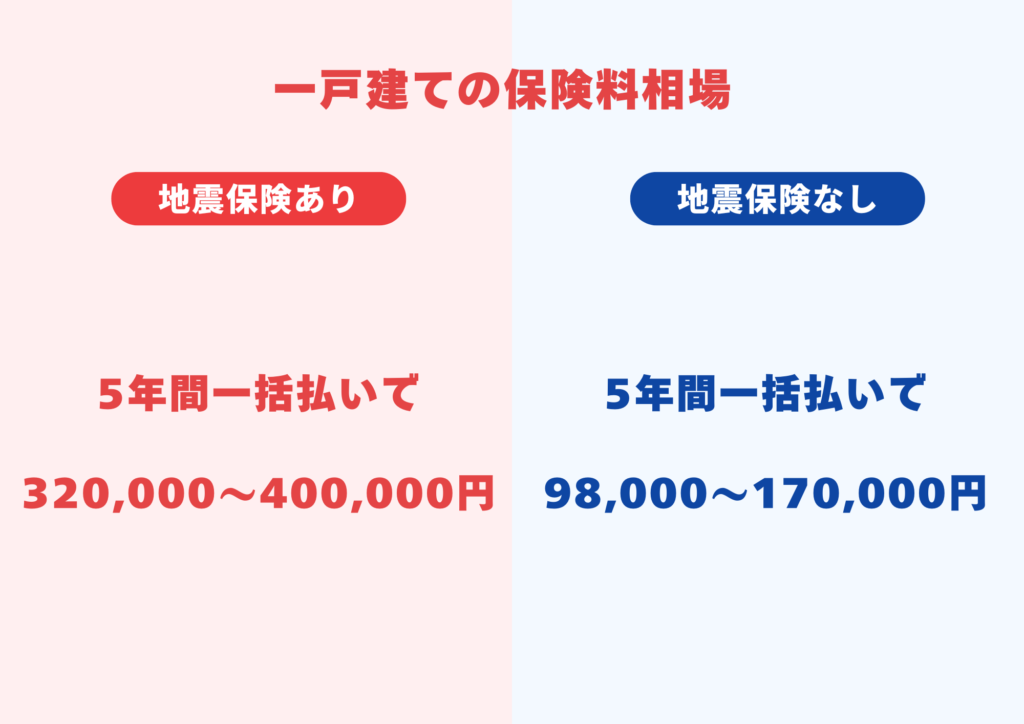 一戸建ての火災保険の相場