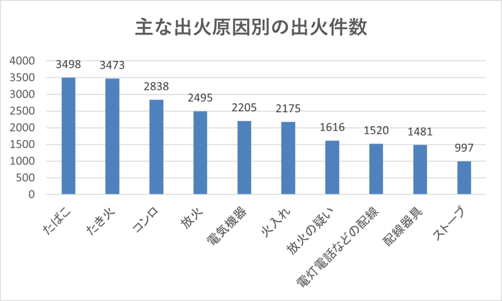 主な出火原因別の出火件数
