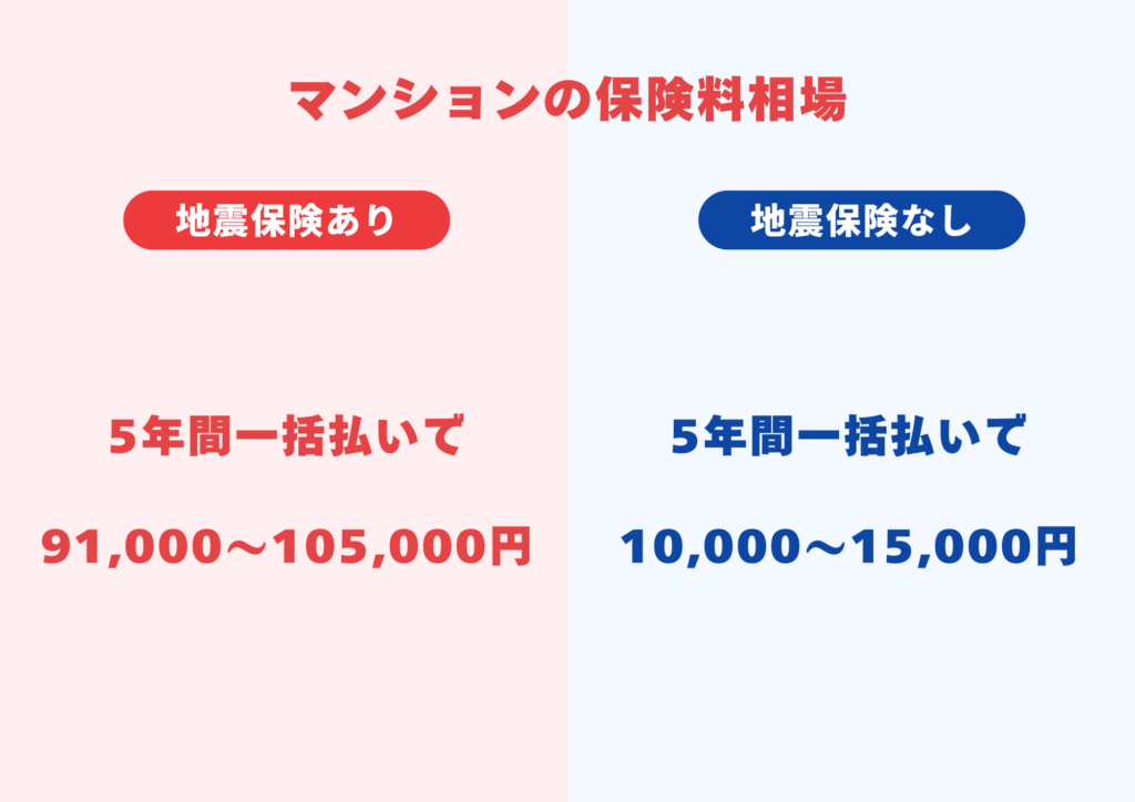 マンションの火災保険の相場