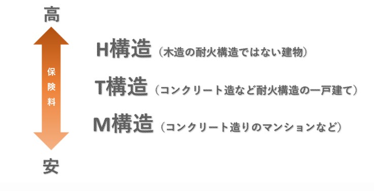 建物の構造