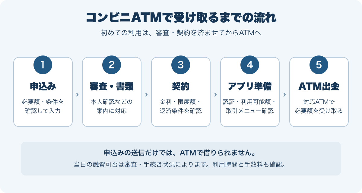 申込みから審査・契約・アプリ準備を経てATMで出金する5段階の流れ