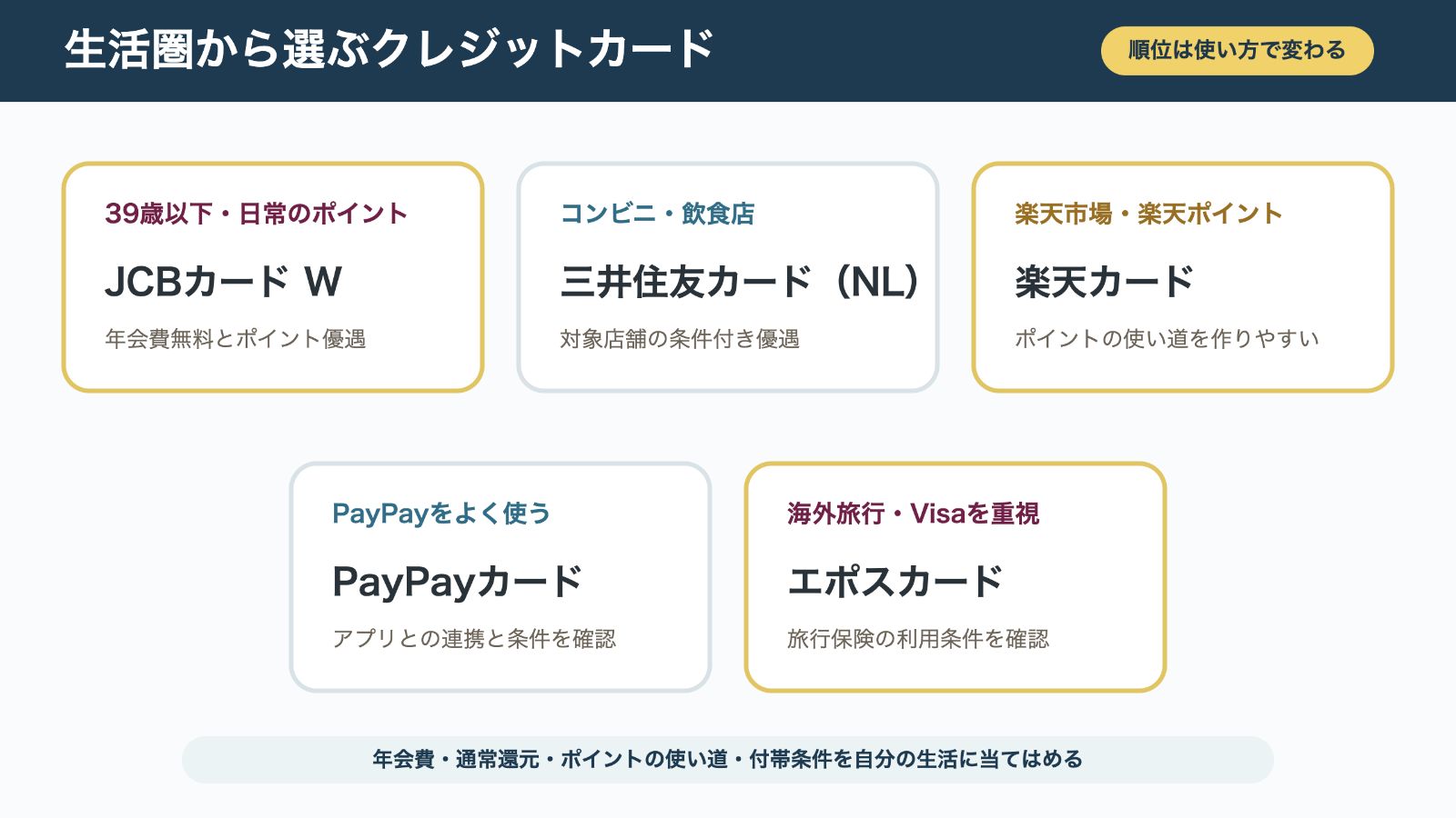 生活圏から選ぶクレジットカード