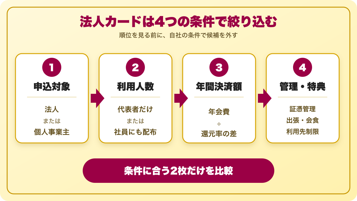 法人カードの候補を絞る4ステップ