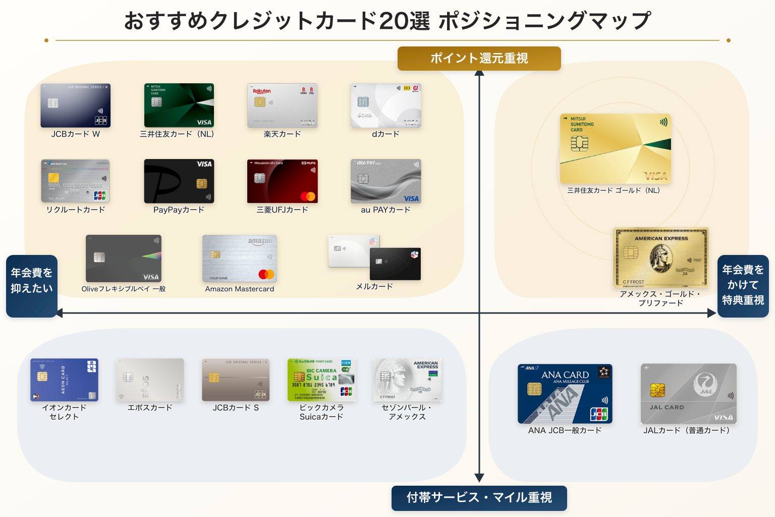 おすすめクレジットカード20選を年会費と重視ポイントで分類したポジショニングマップ