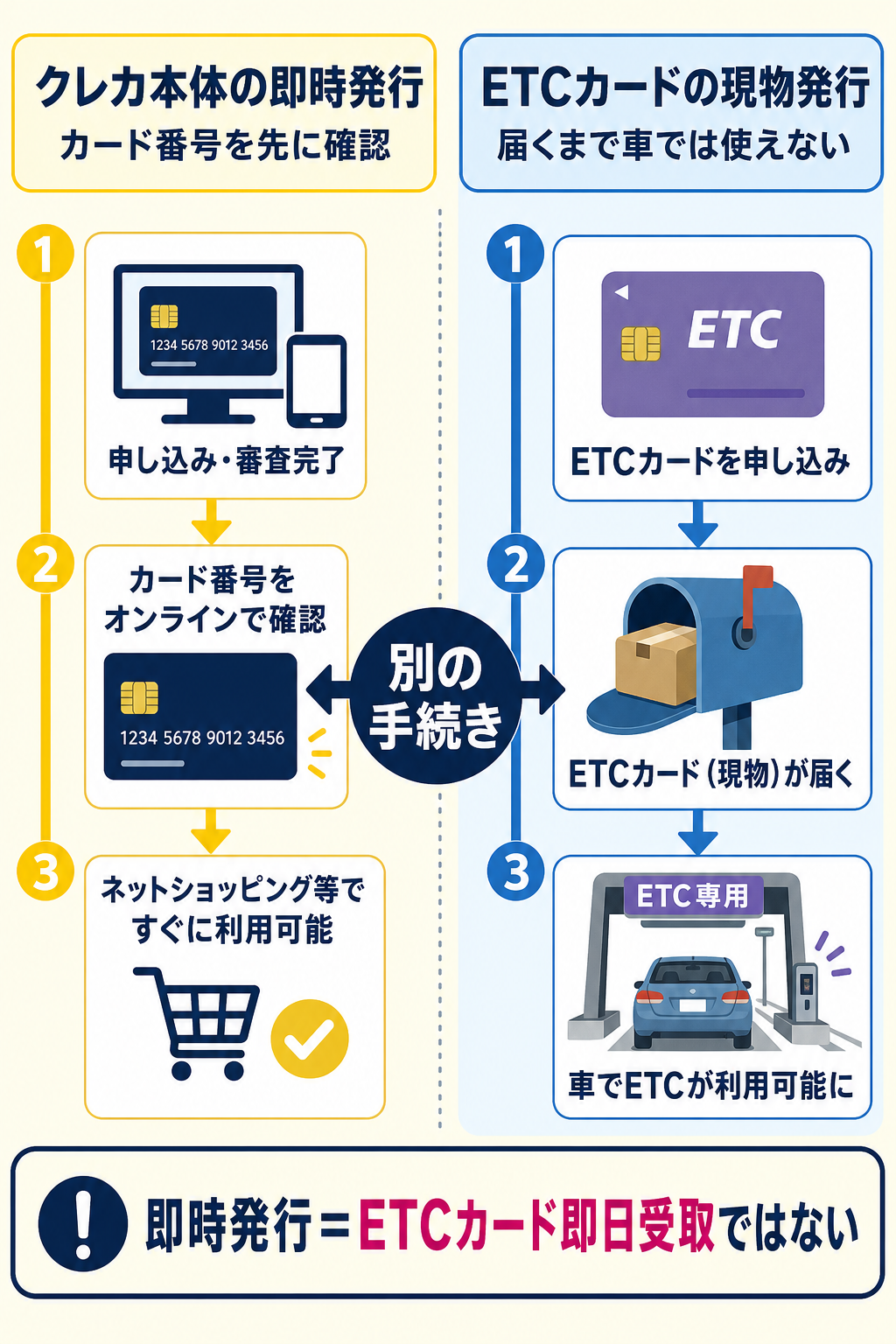 クレカ本体の即時発行とETCカードの現物発行の違いを示す図解
