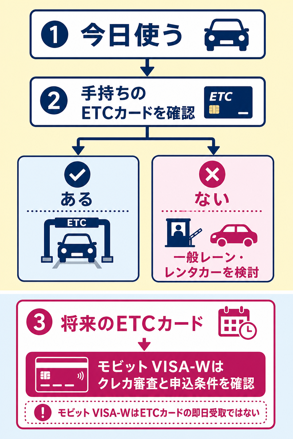 ETCカードを急いで使いたいときの選択肢を示す判断フロー