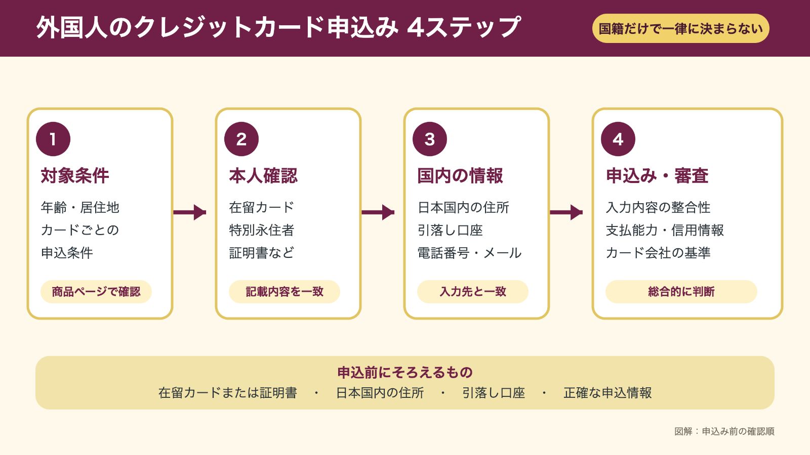 外国人のクレジットカード申込み4ステップ