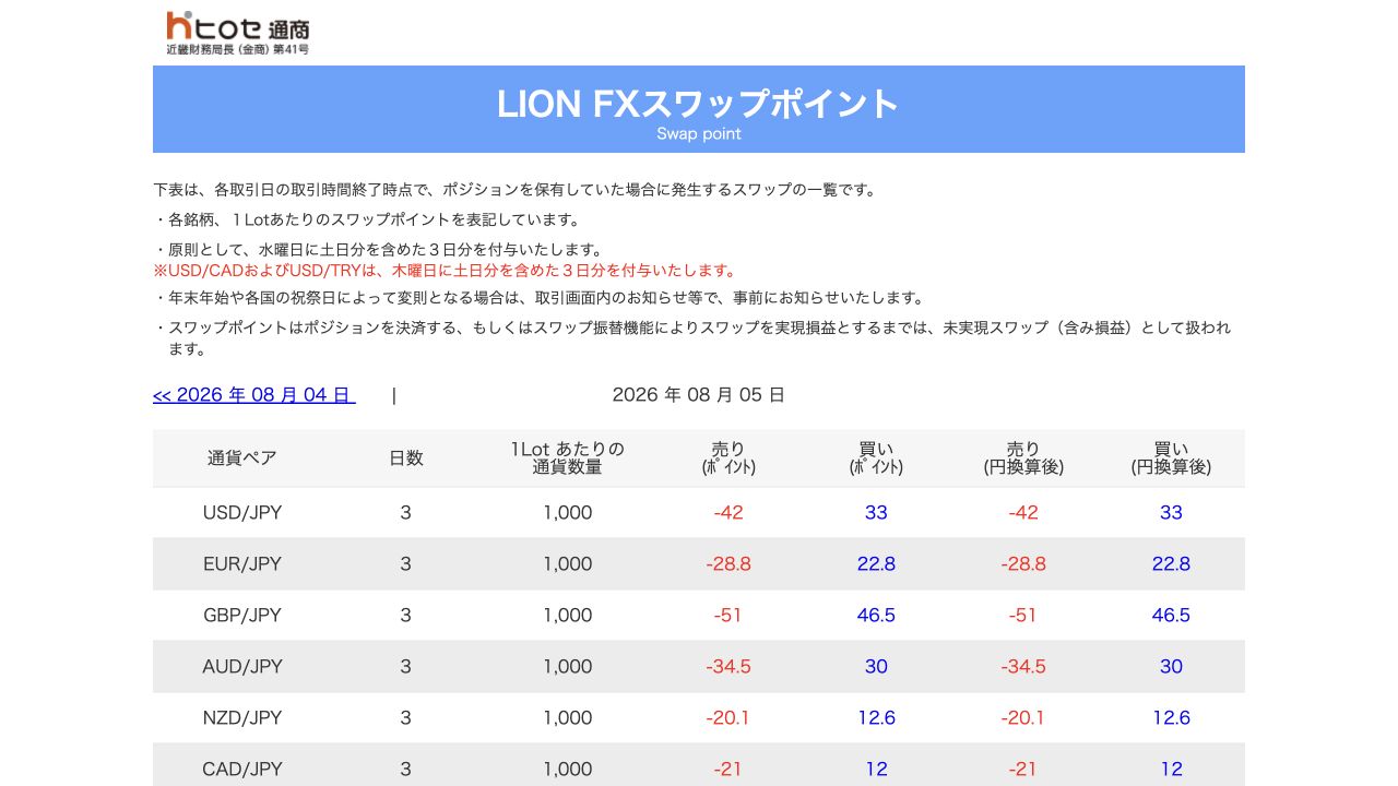 ヒロセ通商LION FXのスワップポイント一覧公式画面