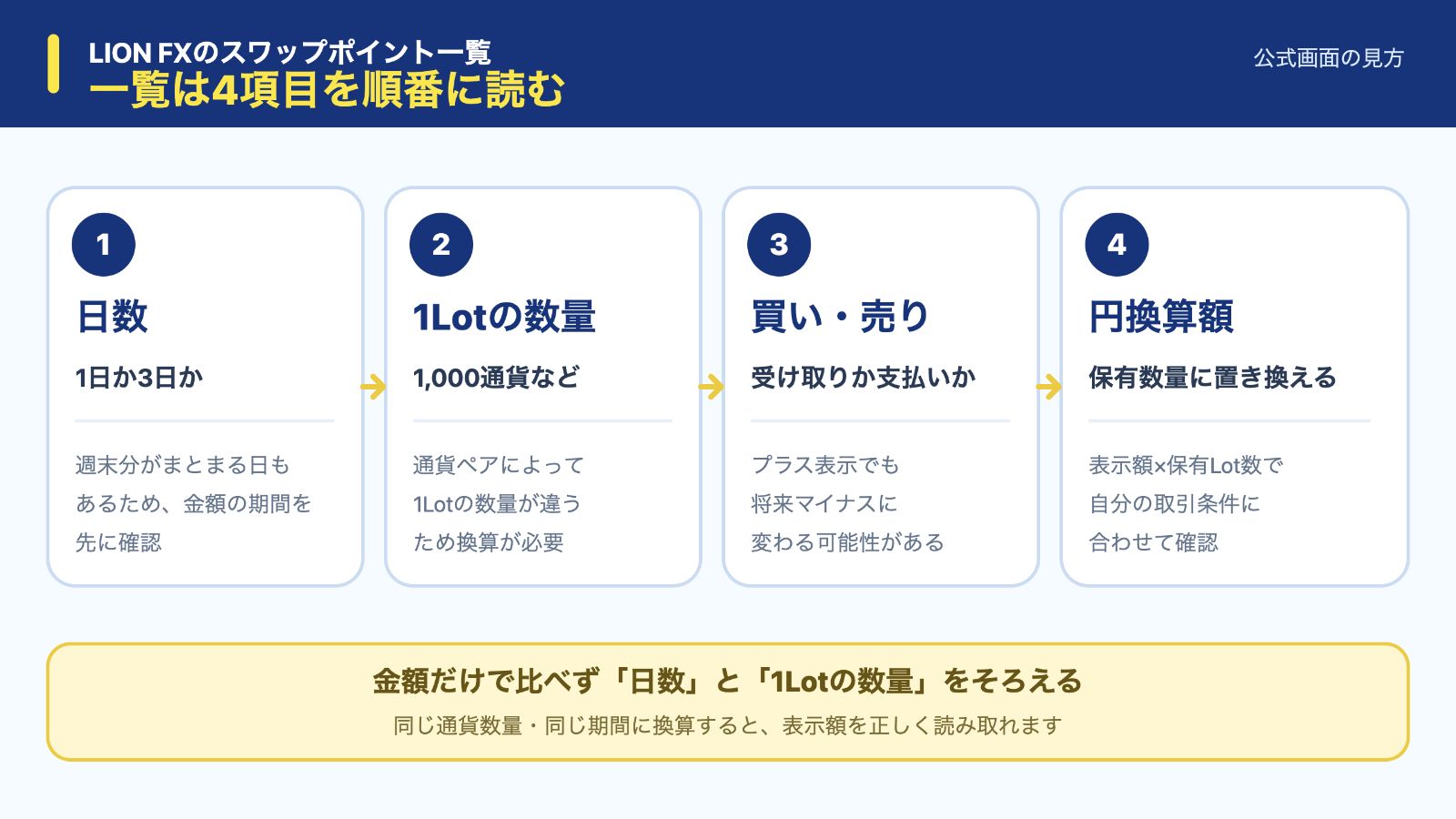 ヒロセ通商LION FXのスワップポイント一覧で確認する4項目の図解