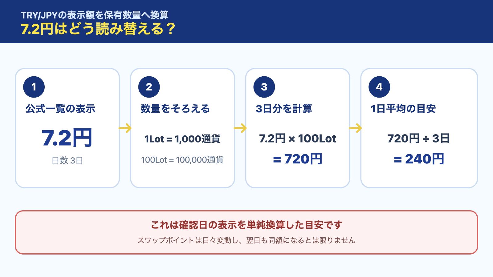 TRY JPYのスワップポイント表示額を保有数量へ換算する流れの図解