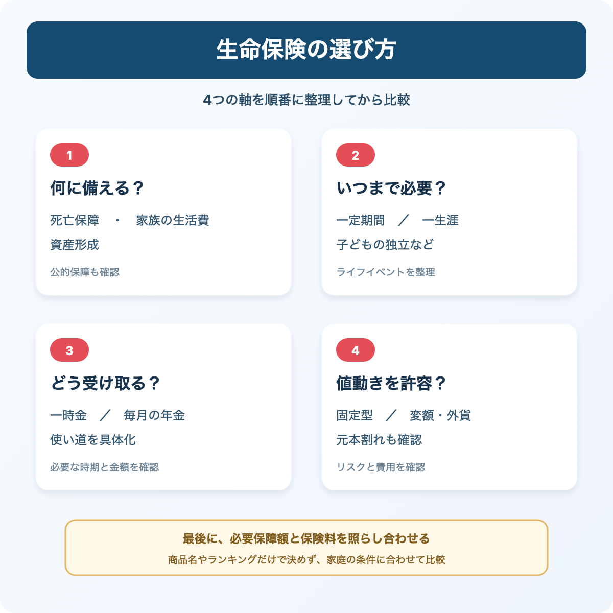生命保険の選び方を4つの軸で整理した図解