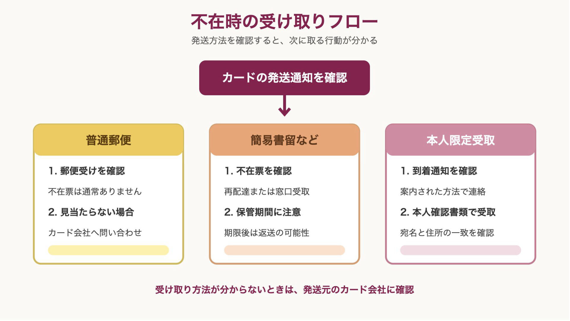 クレジットカードが不在で受け取れない場合の方法別対応フロー