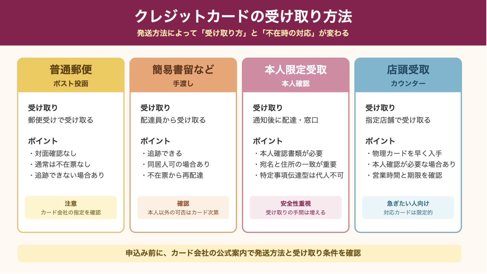 クレジットカードの受け取り方法を普通郵便・簡易書留・本人限定受取・店頭受取で比較した図