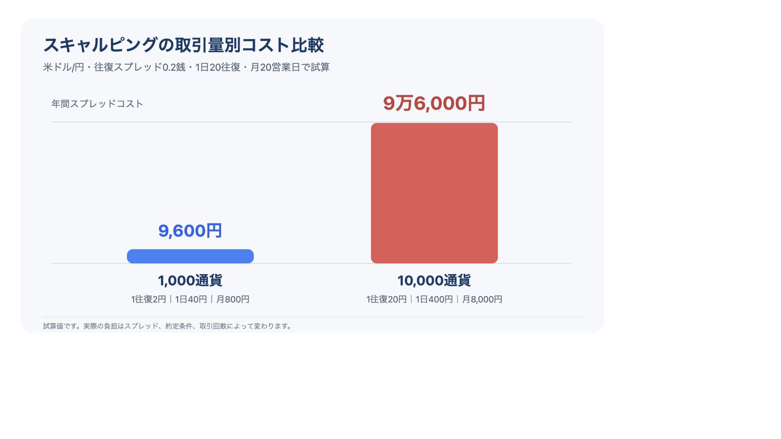 スキャルピングの取引量別コスト比較図