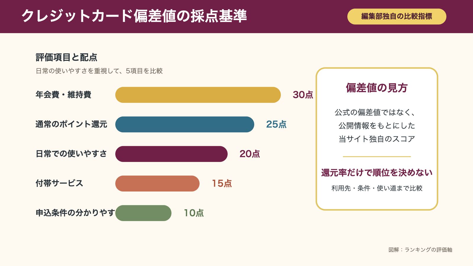 クレジットカード偏差値の採点基準